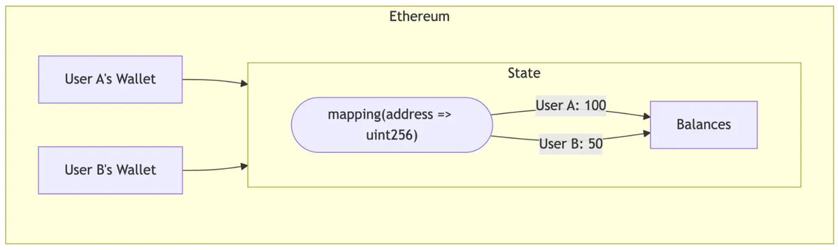 Image depicting how users&rsquo; balances are entries within a central contract&rsquo;s storage